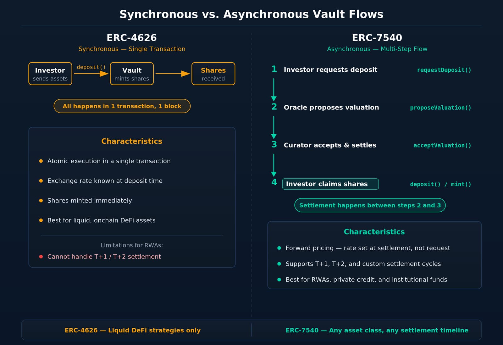 Side-by-side comparison of ERC-4626 synchronous single-transaction flow versus ERC-7540 four-step asynchronous flow