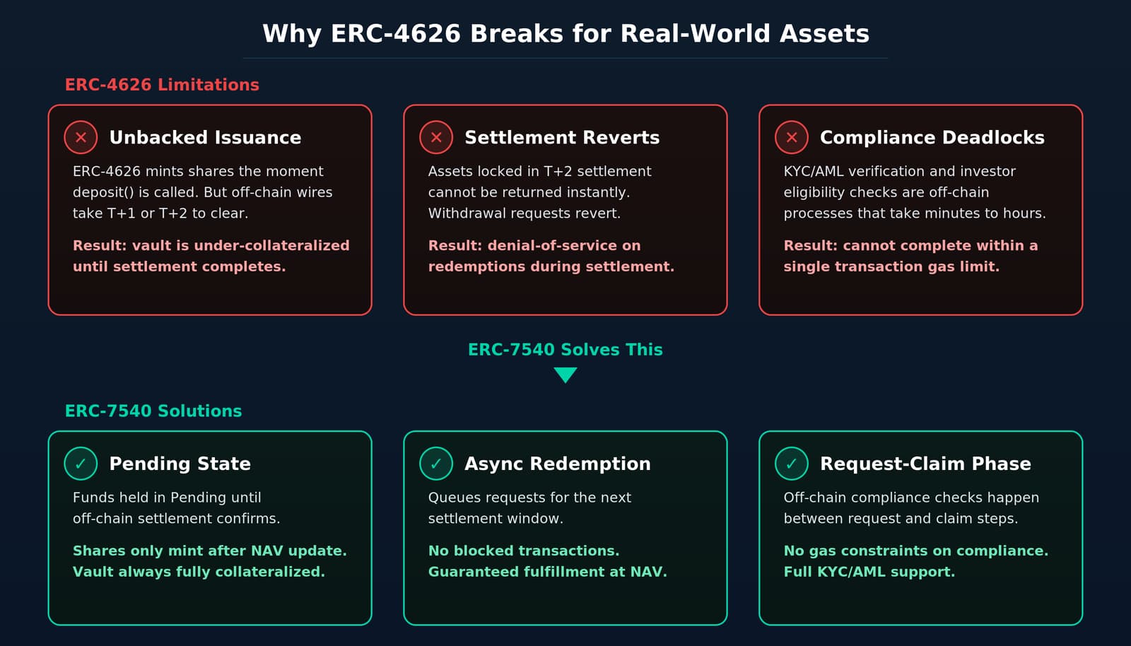 Three ERC-4626 limitations and how ERC-7540 solves each: unbacked issuance, settlement reverts, and compliance deadlocks