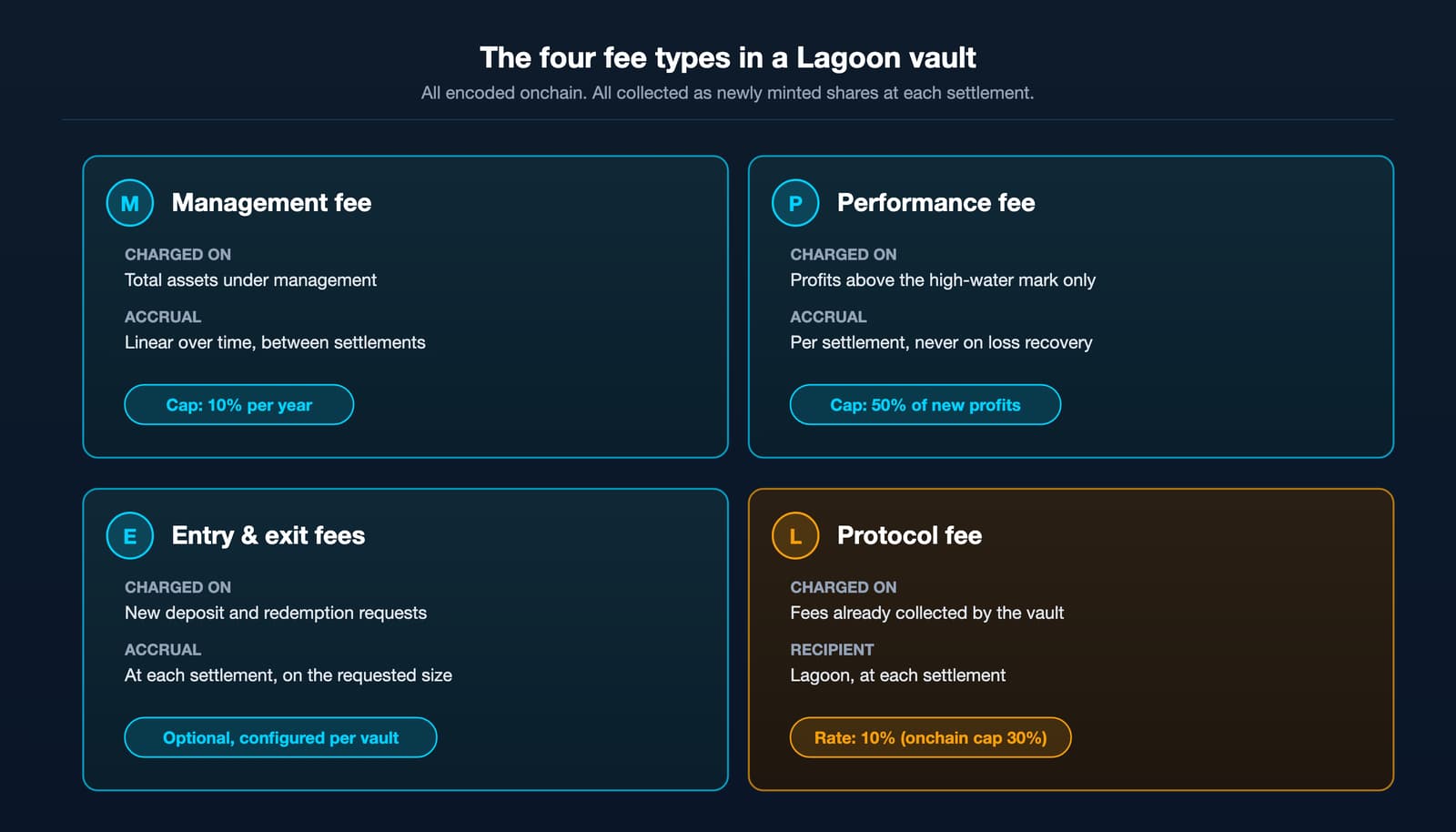 The four fee types supported by a Lagoon vault: management, performance, entry/exit, and protocol fees, with caps and accrual method for each.