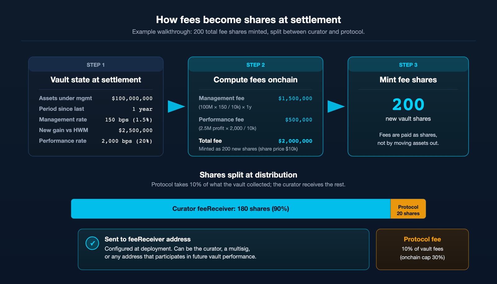 A three-step flow showing how fees are computed at settlement: Step 1 summarizes vault state, Step 2 calculates management and performance fees using the current formulas, Step 3 mints new shares. A bar at the bottom shows the shares split 90 to the curator, 10 to the protocol.